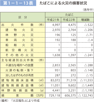 第 1− 1− 13表	 たばこによる火災の損害状況