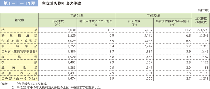 第 1− 1− 14表	 主な着火物別出火件数