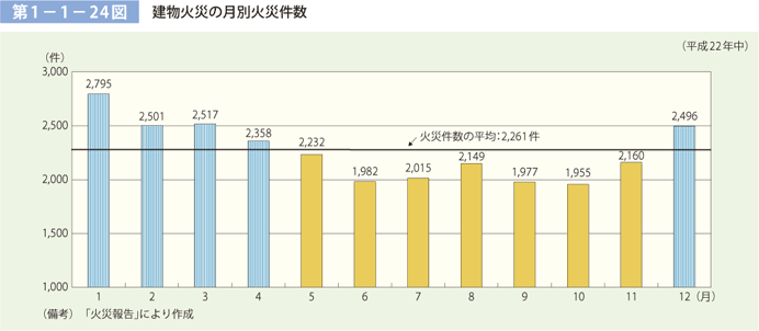 第 1− 1− 24図	 建物火災の月別火災件数