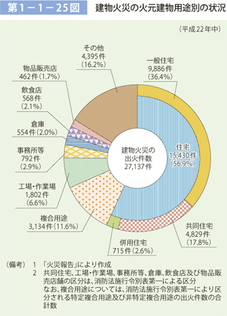 第 1− 1− 25図	 建物火災の火元建物用途別の状況