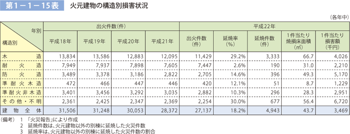 第 1− 1− 15表	 火元建物の構造別損害状況