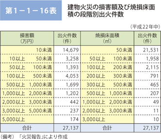 第 1− 1− 16表	 建物火災の損害額及び焼損床面積の段階別出火件数