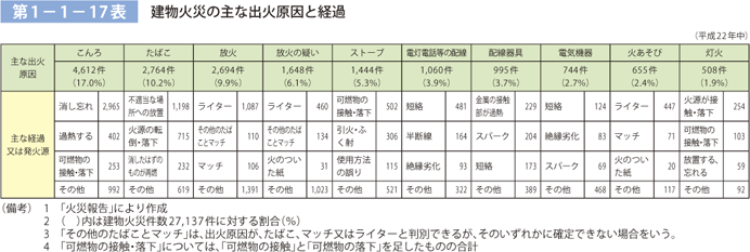 第 1− 1− 17表	 建物火災の主な出火原因と経過