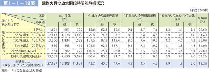 第 1− 1− 18表	 建物火災の放水開始時間別焼損状況