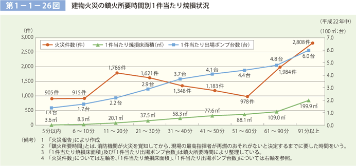 第 1− 1− 26図	 建物火災の鎮火所要時間別 1 件当たり焼損状況