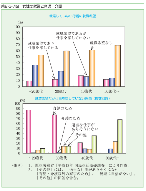 第２−３−７図 女性の就業と育児・介護