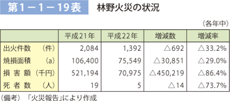 第 1− 1− 19表	 林野火災の状況