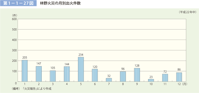 第 1− 1− 27図	 林野火災の月別出火件数