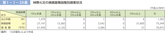 第 1− 1− 20表	 林野火災の焼損面積段階別損害状況