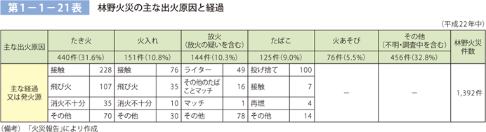 第 1− 1− 20表	 林野火災の焼損面積段階別損害状況