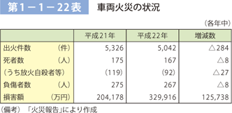 第 1− 1− 22表	 車両火災の状況