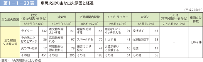 第 1− 1− 23表	 車両火災の主な出火原因と経過