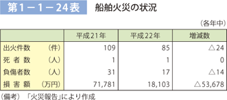 第 1− 1− 24表	 船舶火災の状況