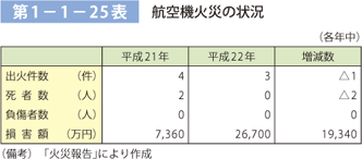 第 1− 1− 25表	 航空機火災の状況