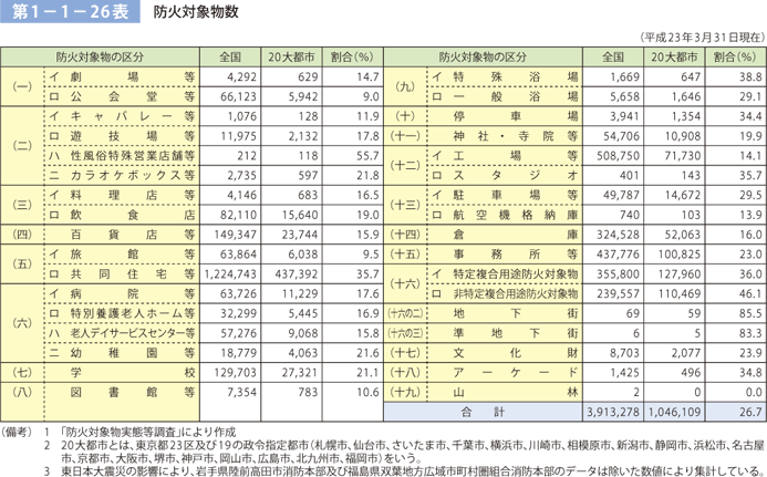 第 1− 1− 26表	 防火対象物数