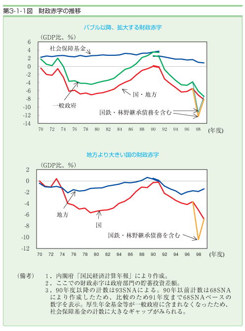 第３−１−１図 財政赤字の推移