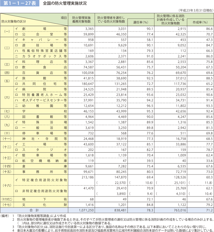 第 1− 1− 27表	 全国の防火管理実施状況