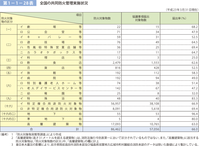 第 1− 1− 28表	 全国の共同防火管理実施状況