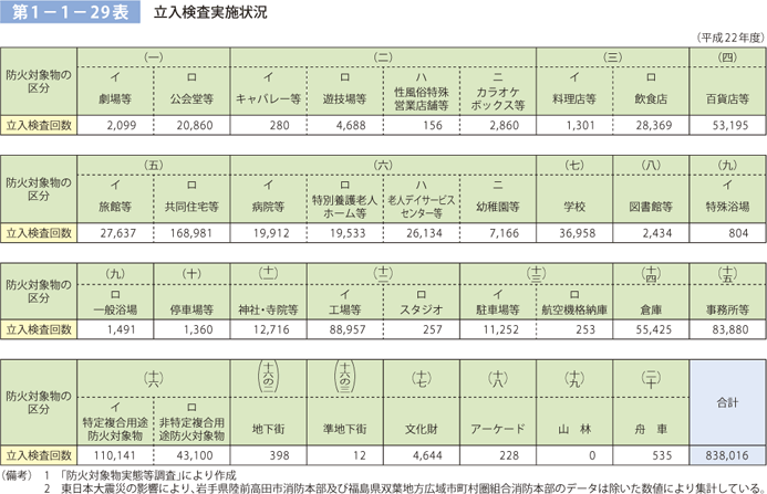 第 1− 1− 29表	 全国の防災管理等実施状況