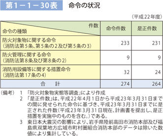 第 1− 1− 30表	 命令の状況