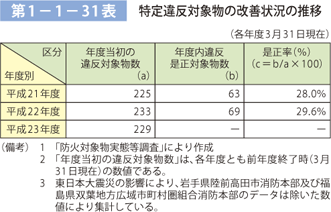 第 1− 1− 31表	 特定違反対象物の改善状況の推移