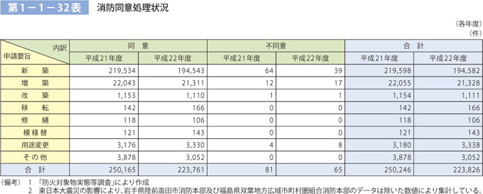 第 1− 1− 32表	 消防同意処理状況