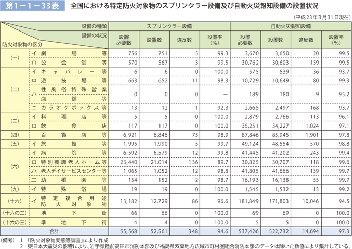 第 1− 1− 33表	 全国における特定防火対象物のスプリンクラー設備及び自動火災報知設備の設置状況