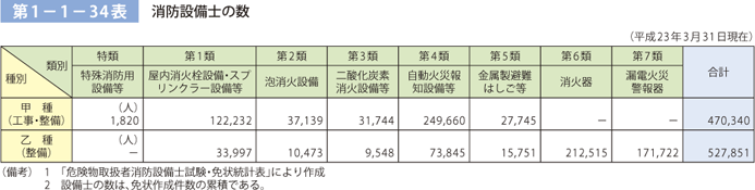 第 1− 1− 34表	 消防設備士の数