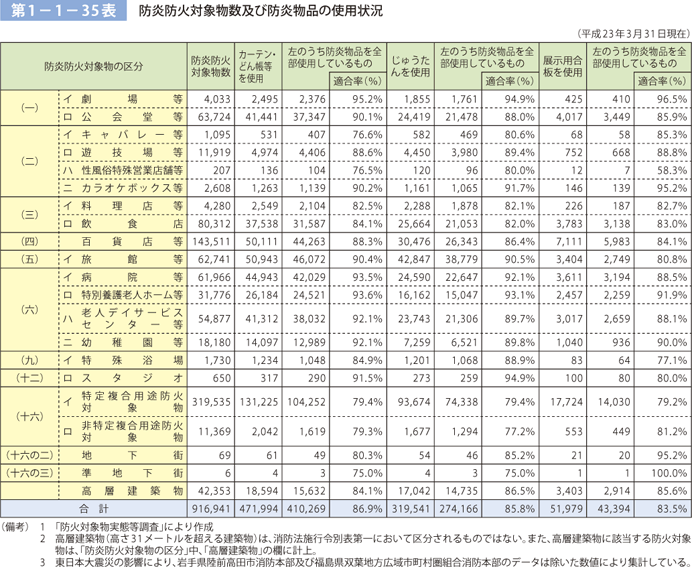 第 1− 1− 35表	 防炎防火対象物数及び防炎物品の使用状況