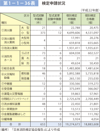 第 1− 1− 36表	 検定申請状況