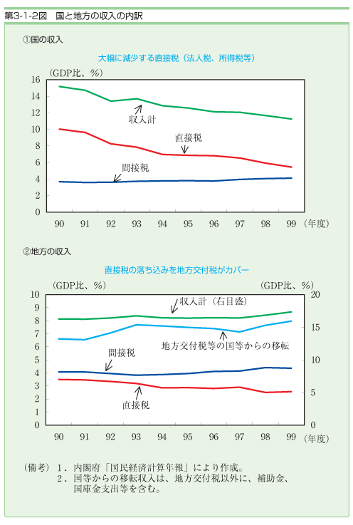 第３−１−２図 国と地方の収入の内訳