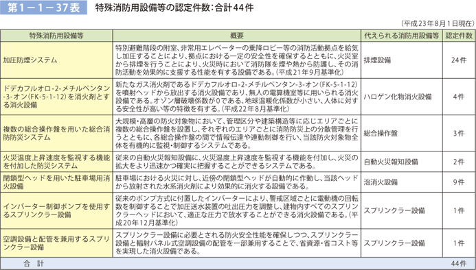 第 1− 1− 37表	 特殊消防用設備等の認定件数：合計 44 件