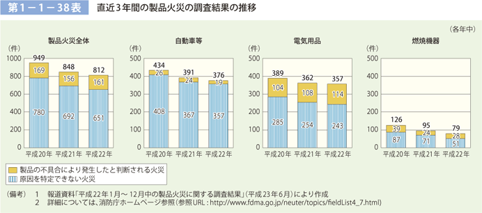 第 1− 1− 38表	 最近 3 年間の製品火災の調査結果の推移