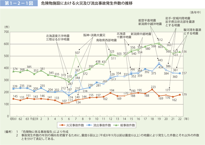 第 1− 2− 1図　危険物施設における火災及び流出事故発生件数の推移