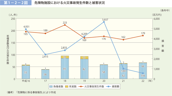 第 1− 2− 2図	 危険物施設における火災事故発生件数と被害状況