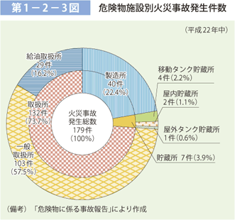 第 1− 2− 3図	 危険物施設別火災事故発生件数