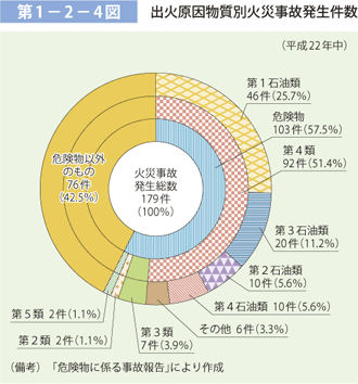 第 1− 2− 4図	 出火原因物質別火災事故発生件数