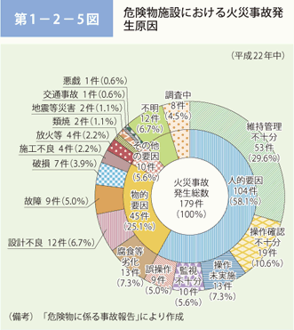 第 1− 2− 5図	 危険物施設における火災事故発生要因