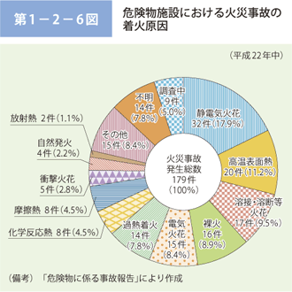 第 1− 2− 6図	 危険物施設における火災事故の 着火原因