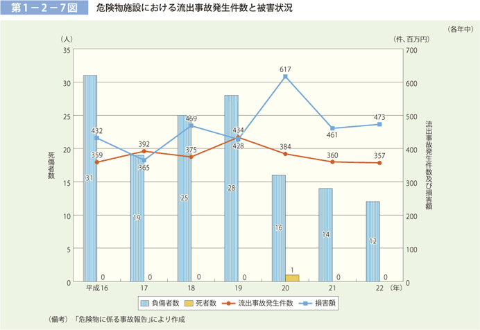 第 1− 2− 7図	 危険物施設における流出事故発生件数と被害状況