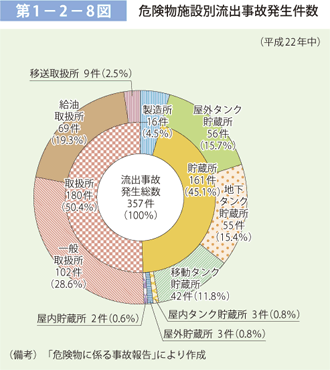 第 1− 2− 8図	 危険物施設別流出事故発生件数