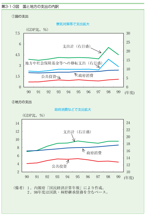 第３−１−３図 国と地方の支出の内訳