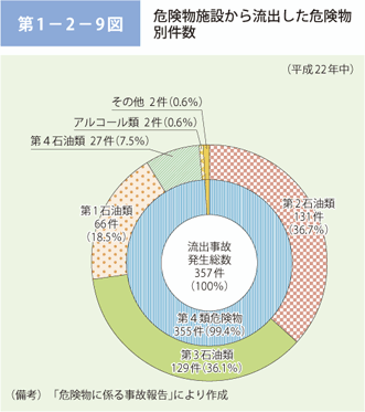 第 1− 2− 9図	 危険物施設から流出した危険物別件数