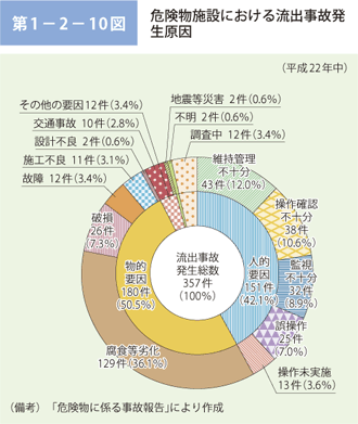 第 1− 2− 10図	 危険物施設における流出事故発生要因