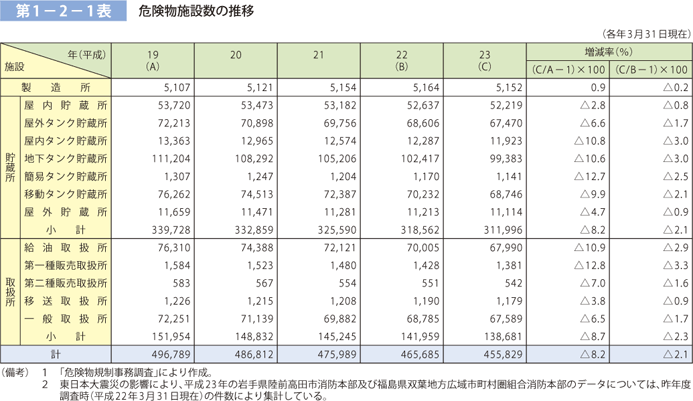 第 1− 2− 1表	 危険物施設数の推移