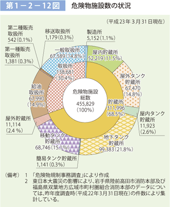 第 1− 2− 12図	 危険物施設数の状況