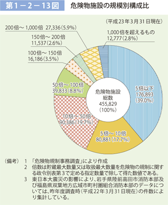 第 1− 2− 13図	 危険物施設の規模別構成比