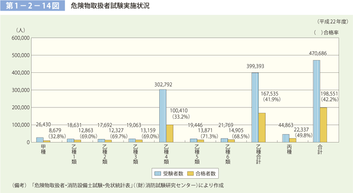 第 1− 2− 14図	 危険物取扱者試験実施状況