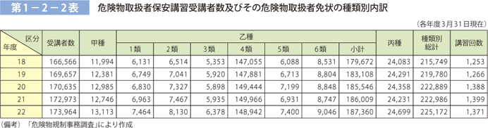 第 1− 2− 2表	 危険物取扱者保安講習受講者数及びその危険物取扱者免状の種類別内訳