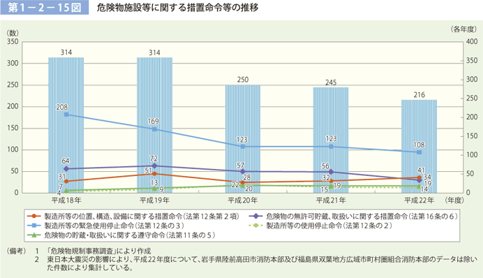 第 1− 2− 15図	 危険物施設等に関する措置命令等の件数の推移